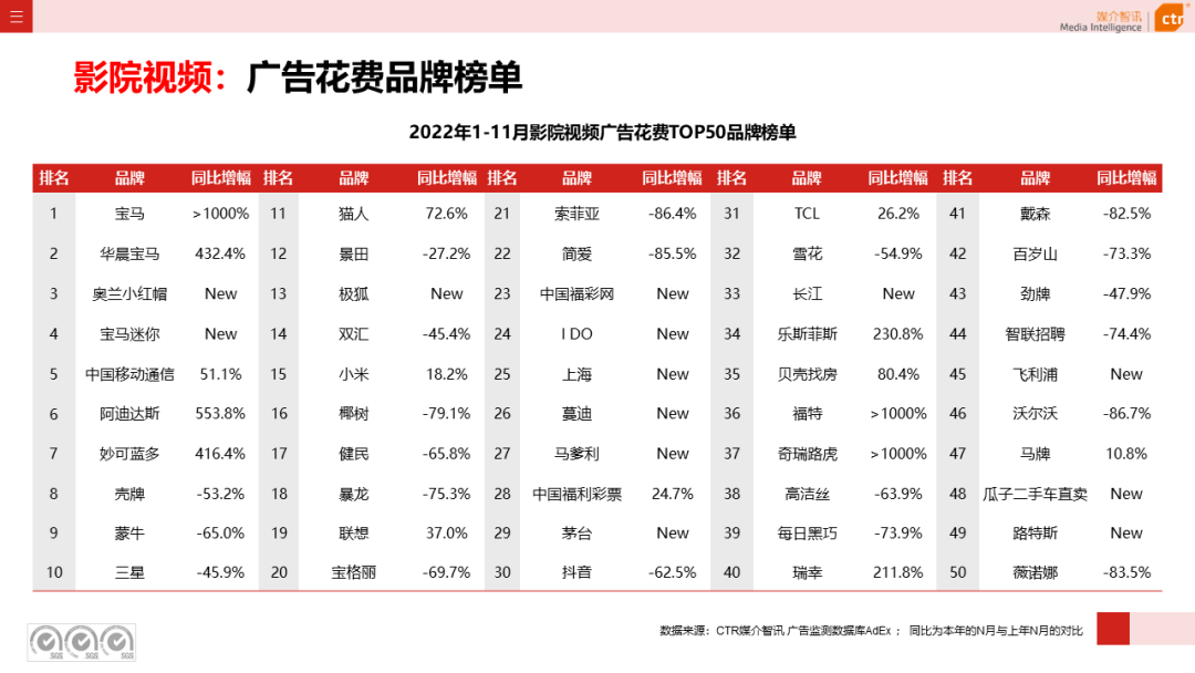 2022年11月广告市场下跌10.5%(图21)