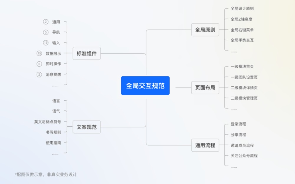 腾讯7000字干货！超详细的全局交互规范制定指南