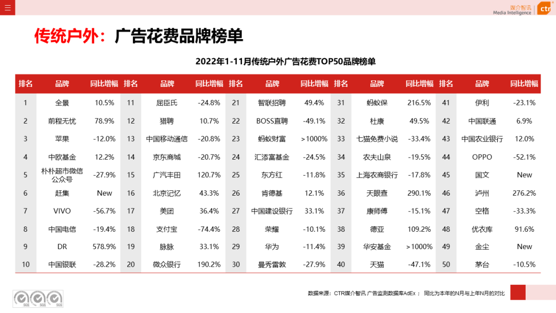 2022年11月广告市场花费同比减少10.5%(图15)