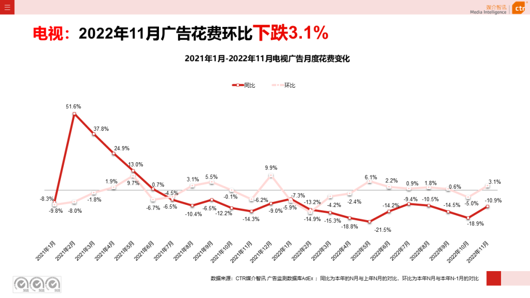 2022年1-11月电视广告刊例花费同比下跌13.8%（图3）