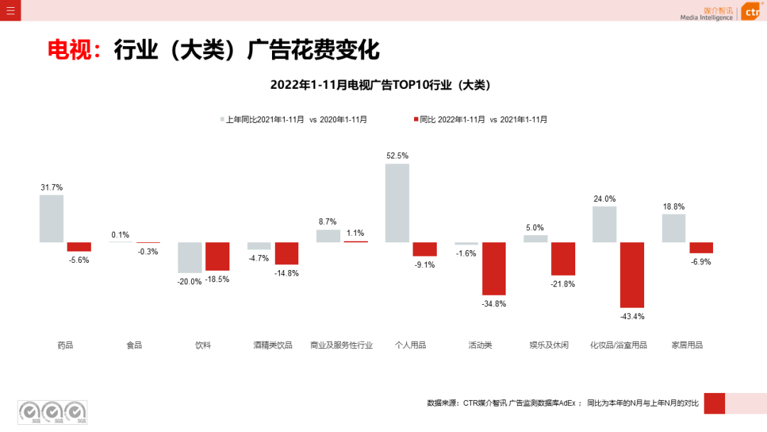 2022年1-11月电视广告刊例花费同比下跌13.8%（图5）