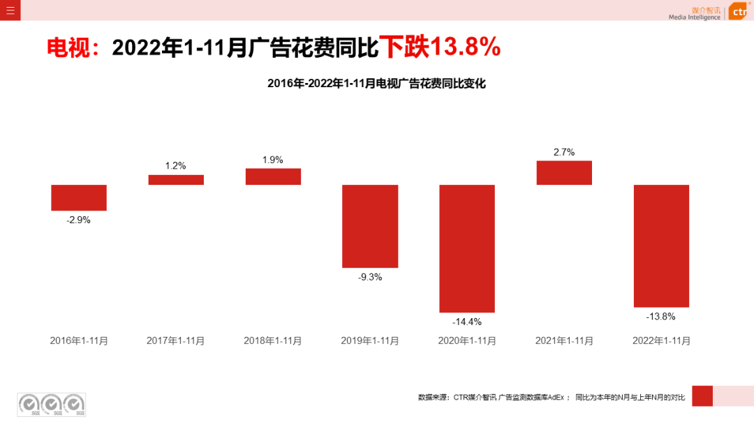 2022年1-11月电视广告刊例花费同比下跌13.8%（图4）