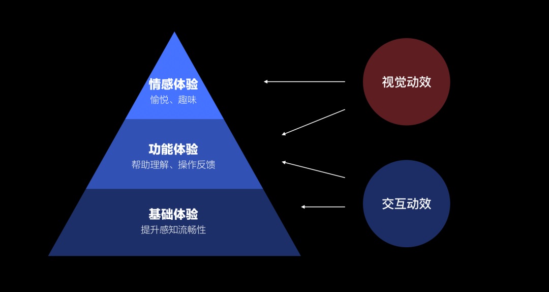 5000字干货！超详细的交互动效设计指南