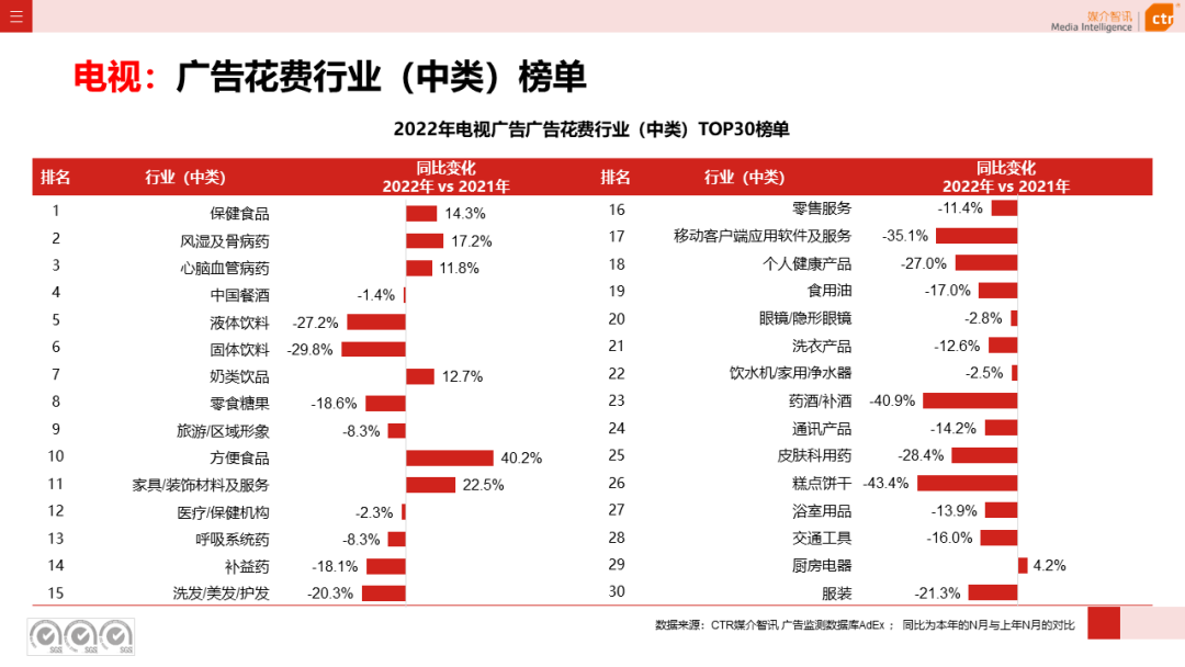 2022年电视广告市场年度盘点(图6)