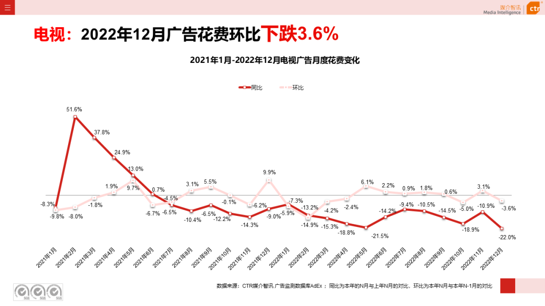 2022年电视广告市场年度盘点(图3)