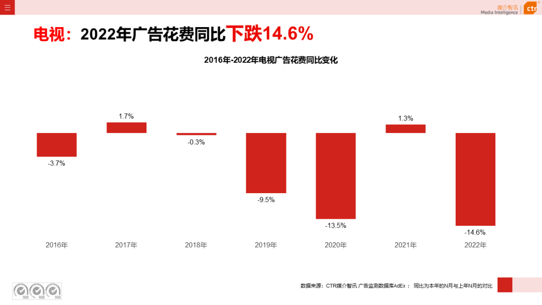 2022年电视广告市场年度盘点(图4)