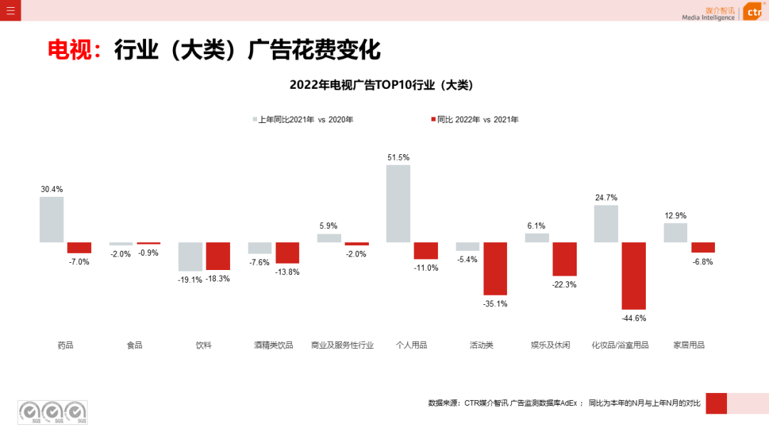 2022年电视广告市场年度盘点(图5)