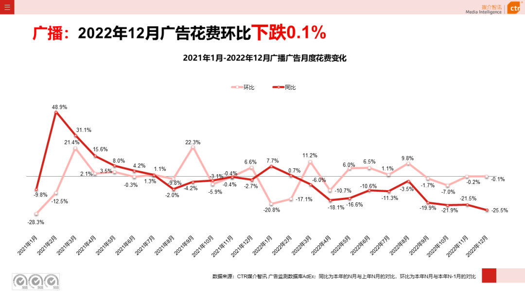 2022年广播广告市场年度盘点(图3)