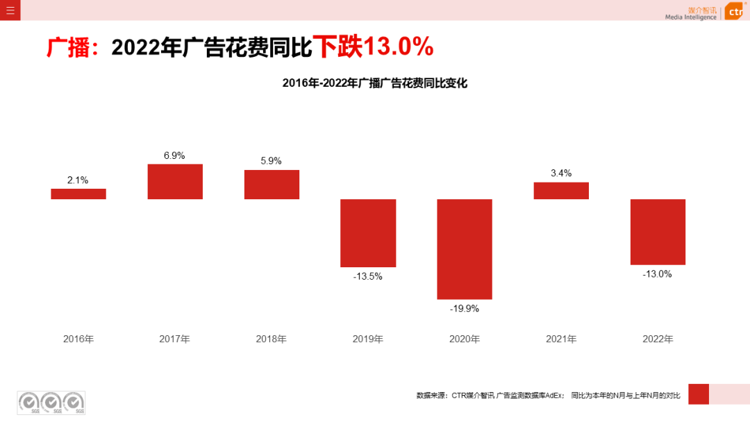 2022年广播广告市场年度盘点(图4)