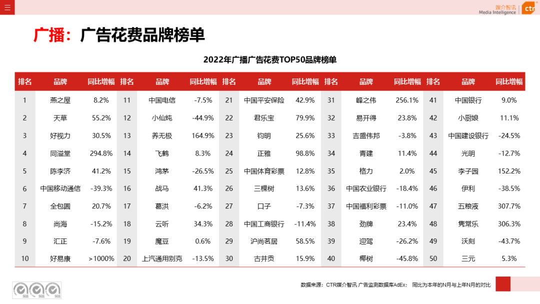 2022年广播广告市场年度盘点(图7)