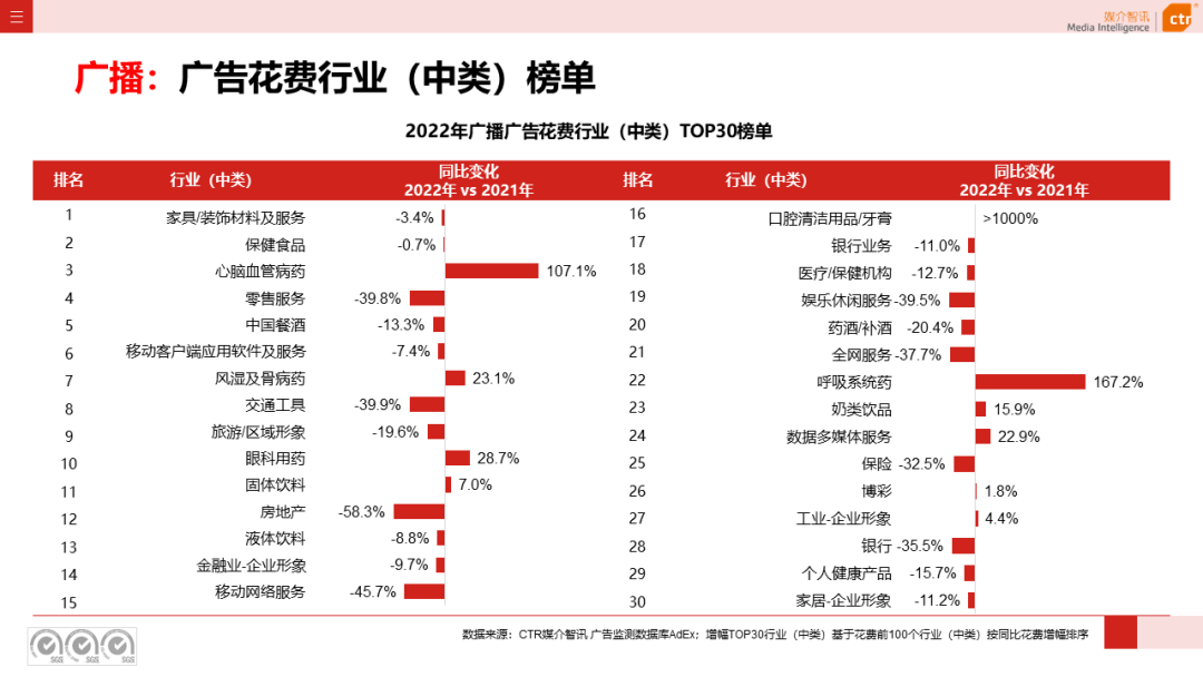 2022年广播广告市场年度盘点(图6)