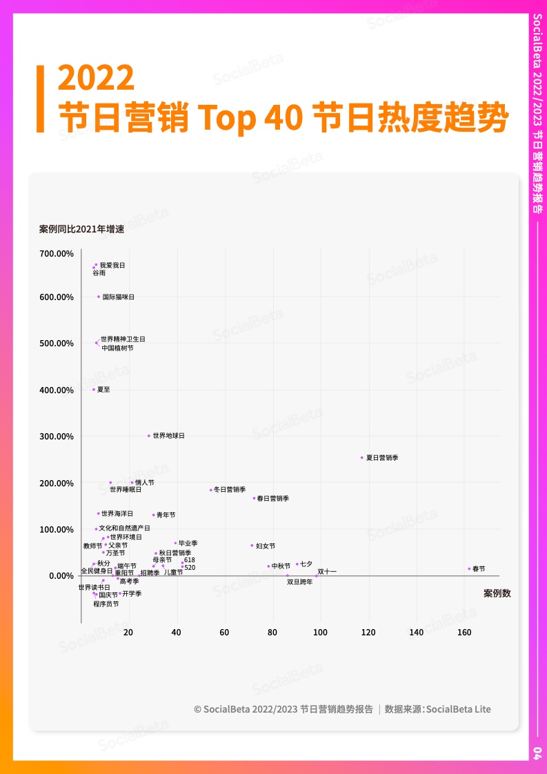 2022-2023年节日营销趋势报告(图9)