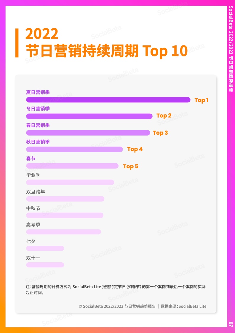 2022-2023年节日营销趋势报告(图12)