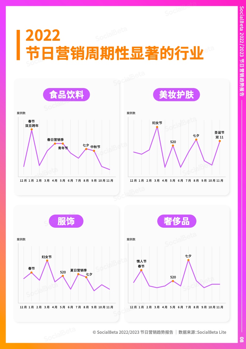 2022-2023年节日营销趋势报告(图13)