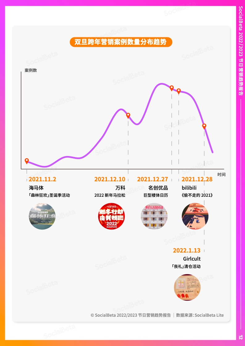 2022-2023年节日营销趋势报告(图17)