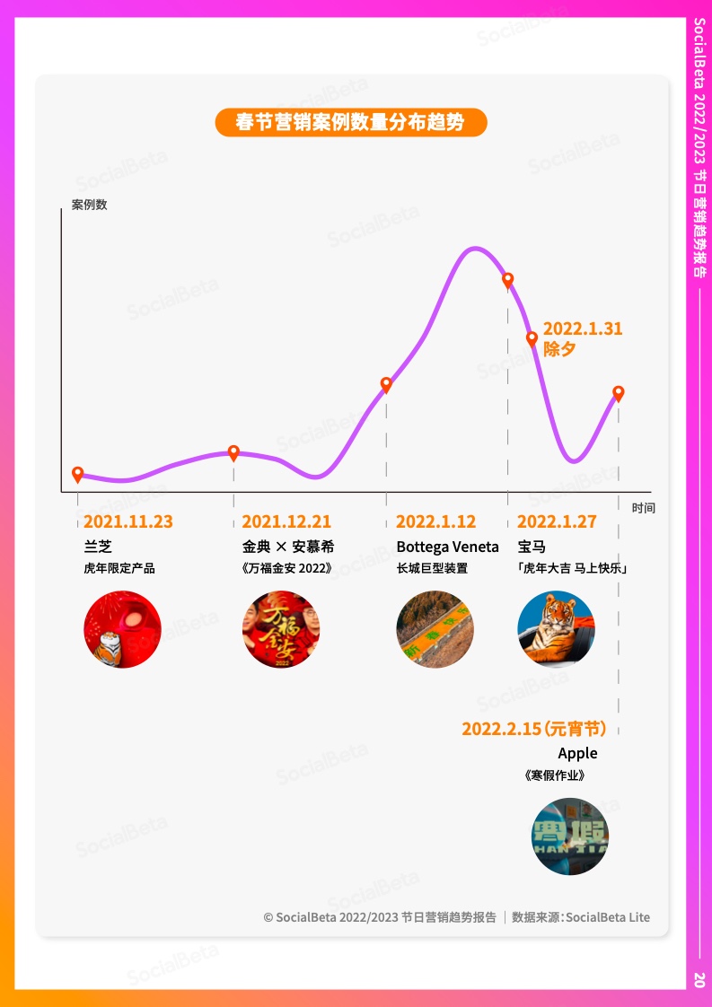 2022-2023年节日营销趋势报告(图25)