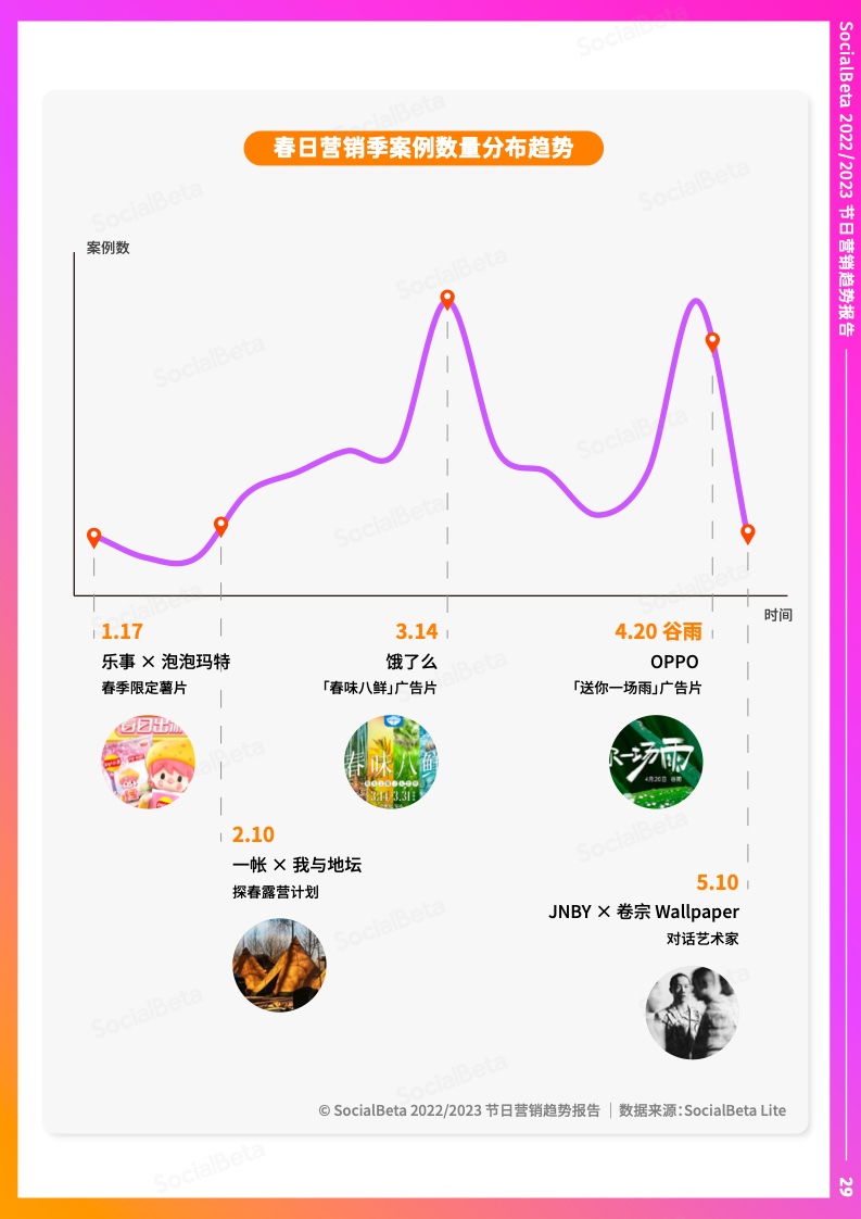 2022-2023年节日营销趋势报告(图34)