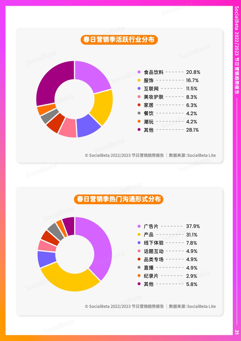 2022-2023年节日营销趋势报告(图36)