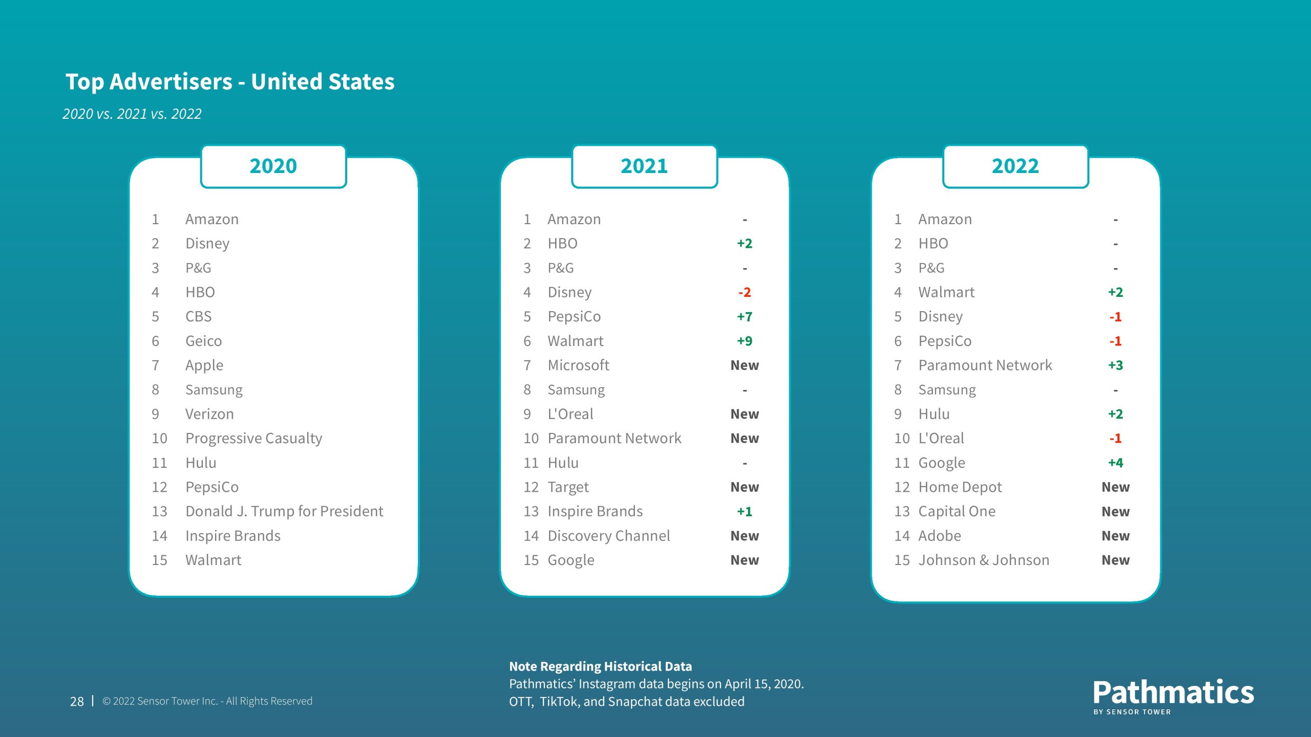 2022年Q4美国应用广告报告(图28)