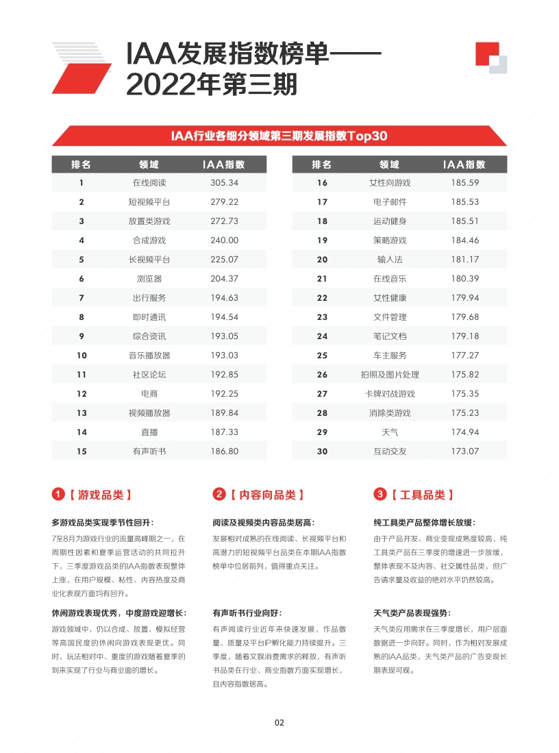 2022年IAA行业品类发展洞察系列报告(图5)