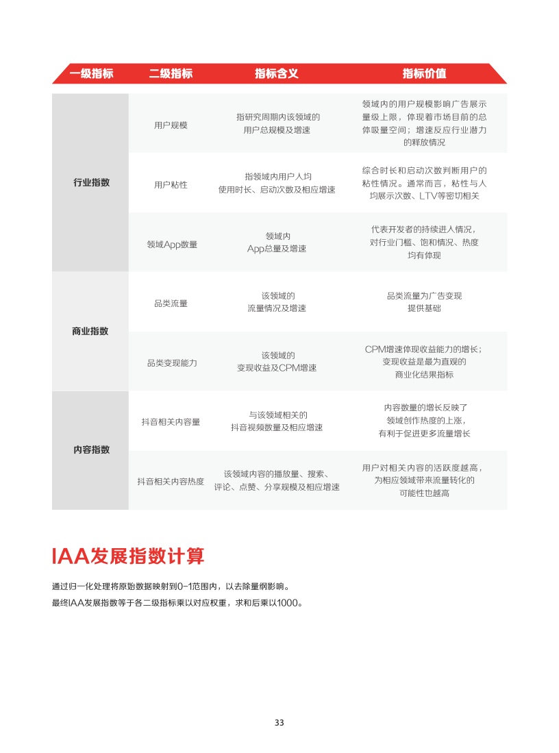 2022年IAA行业品类发展洞察系列报告(图36)