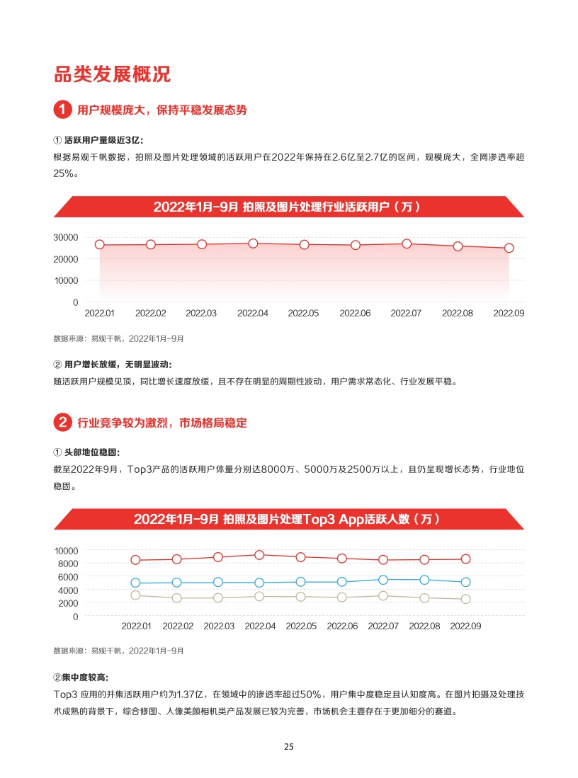 2022年IAA行业品类发展洞察系列报告(图28)