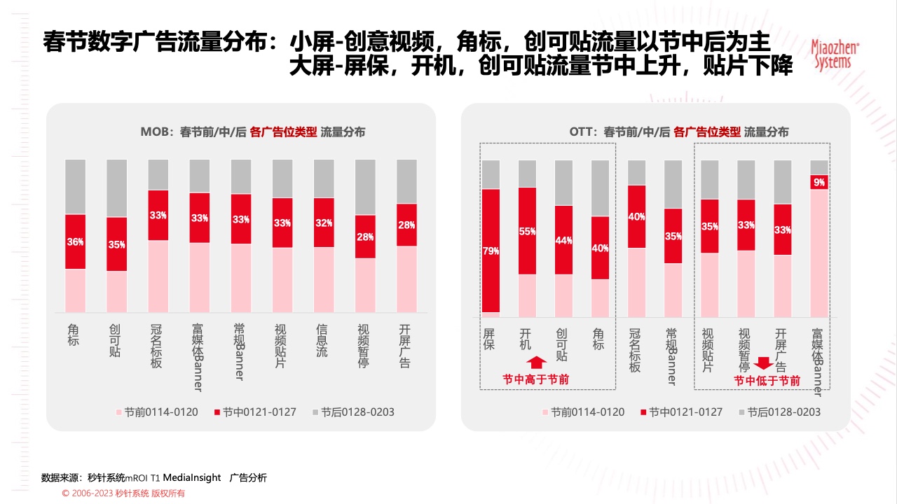 2023春节广告营销洞察(图8)