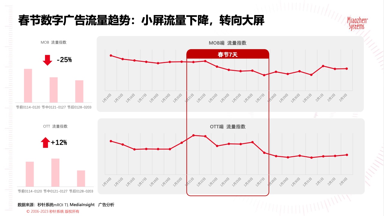 2023春节广告营销洞察(图4)