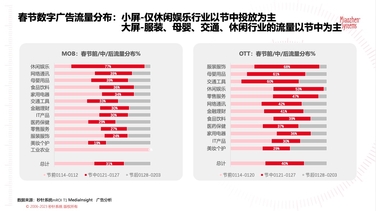 2023春节广告营销洞察(图7)