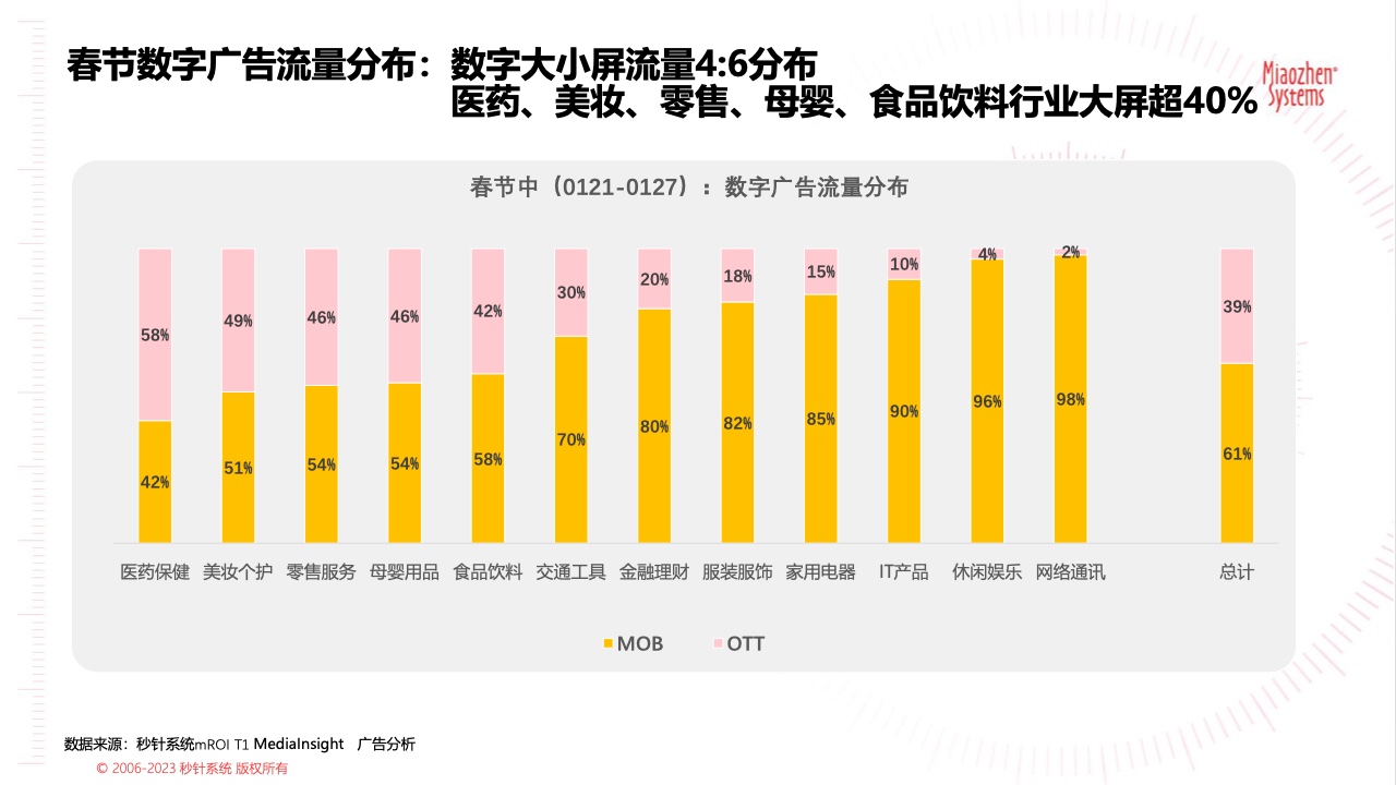 2023春节广告营销洞察(图6)