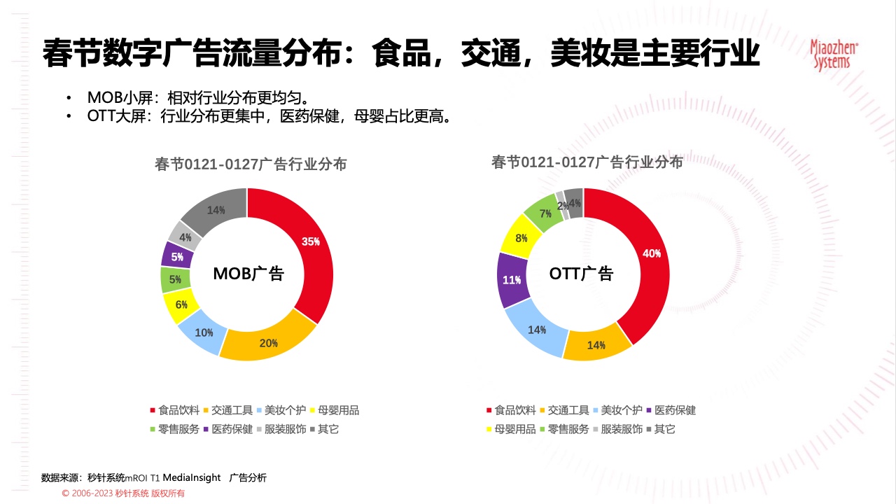 2023春节广告营销洞察(图5)