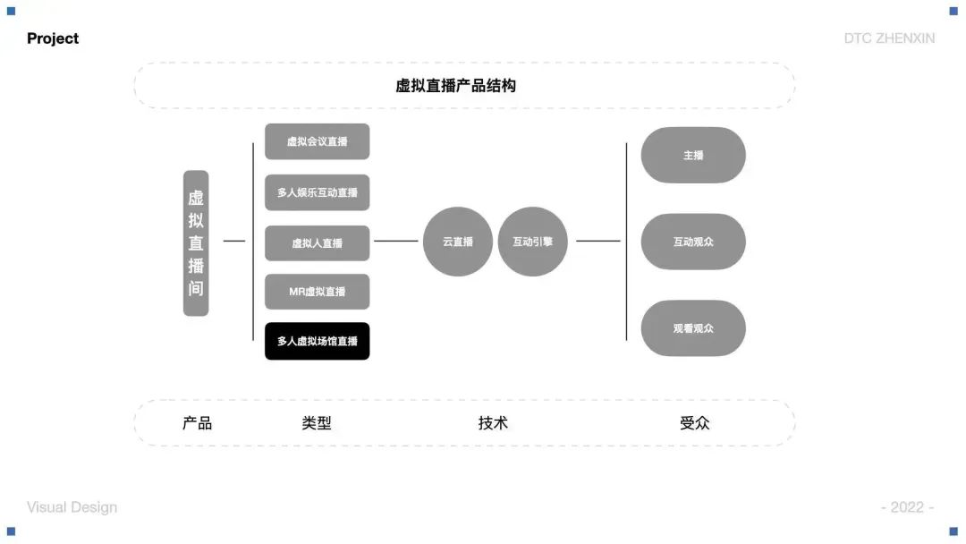 大厂案例！腾讯云虚拟直播产品视觉设计全方位复盘