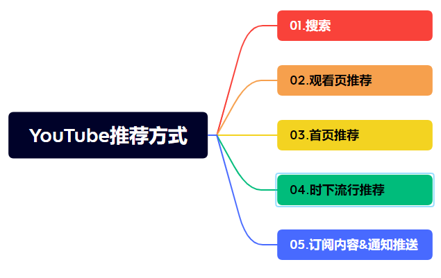 2023年最全YouTube推荐算法机制解读：带你了解视频爆量的秘密