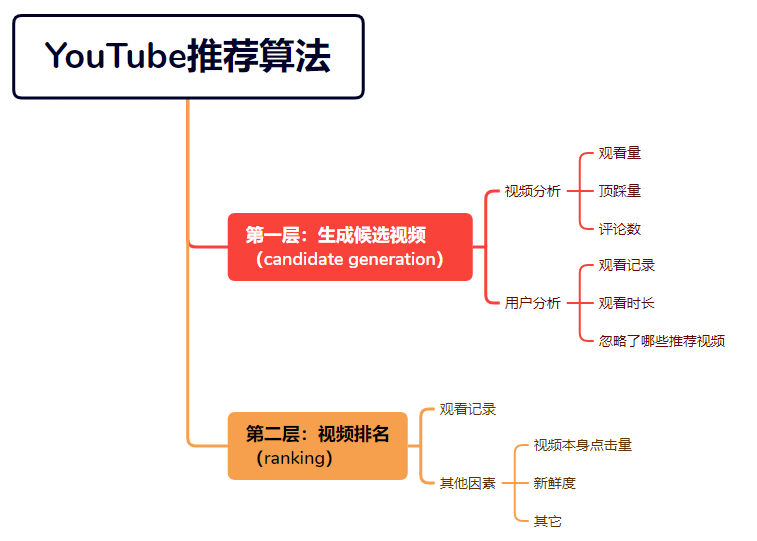 2023年最全YouTube推荐算法机制解读：带你了解视频爆量的秘密