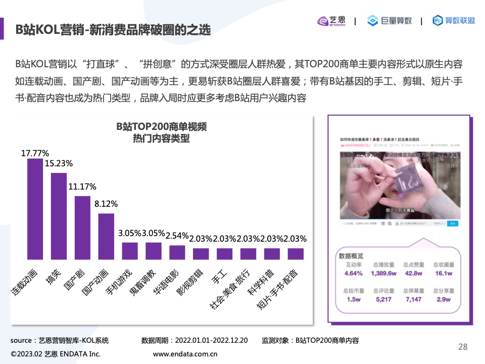 2022内容营销洞察报告(图28)