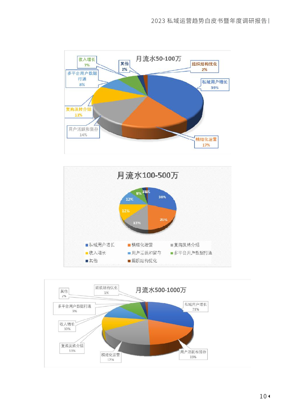 2023私域趋势白皮书暨年度调研报告(图20)