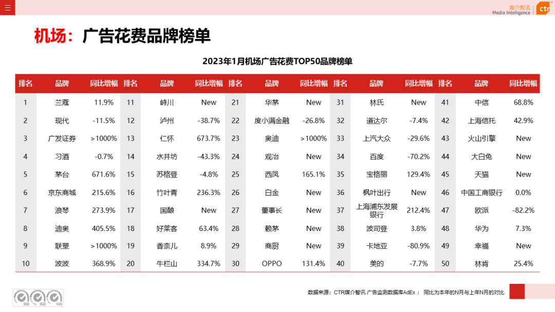 2023年1月户外广告数据概览(图30)