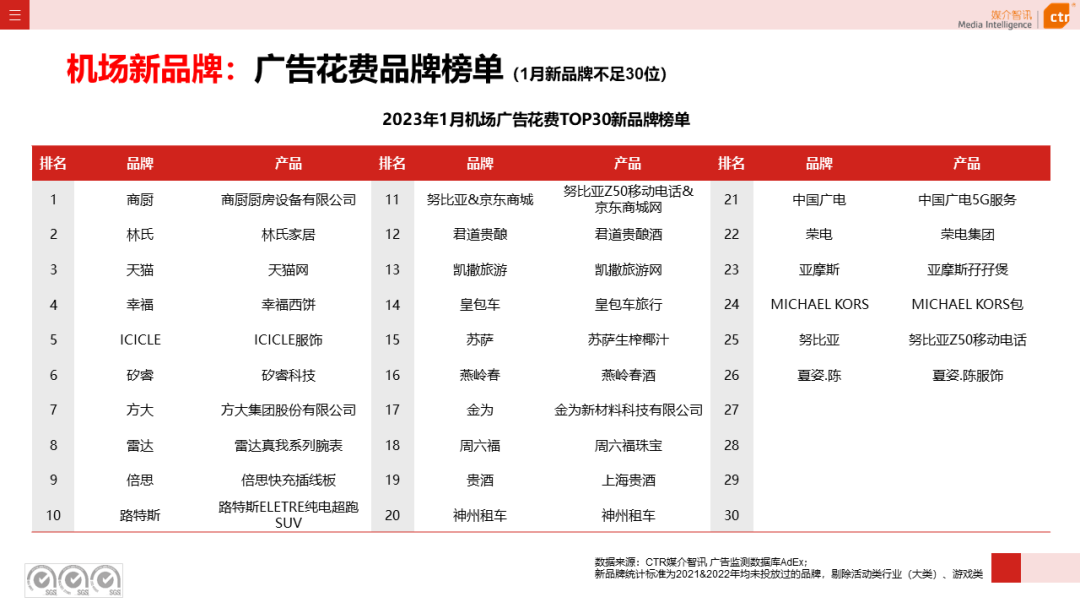 2023年1月户外广告数据概览(图31)