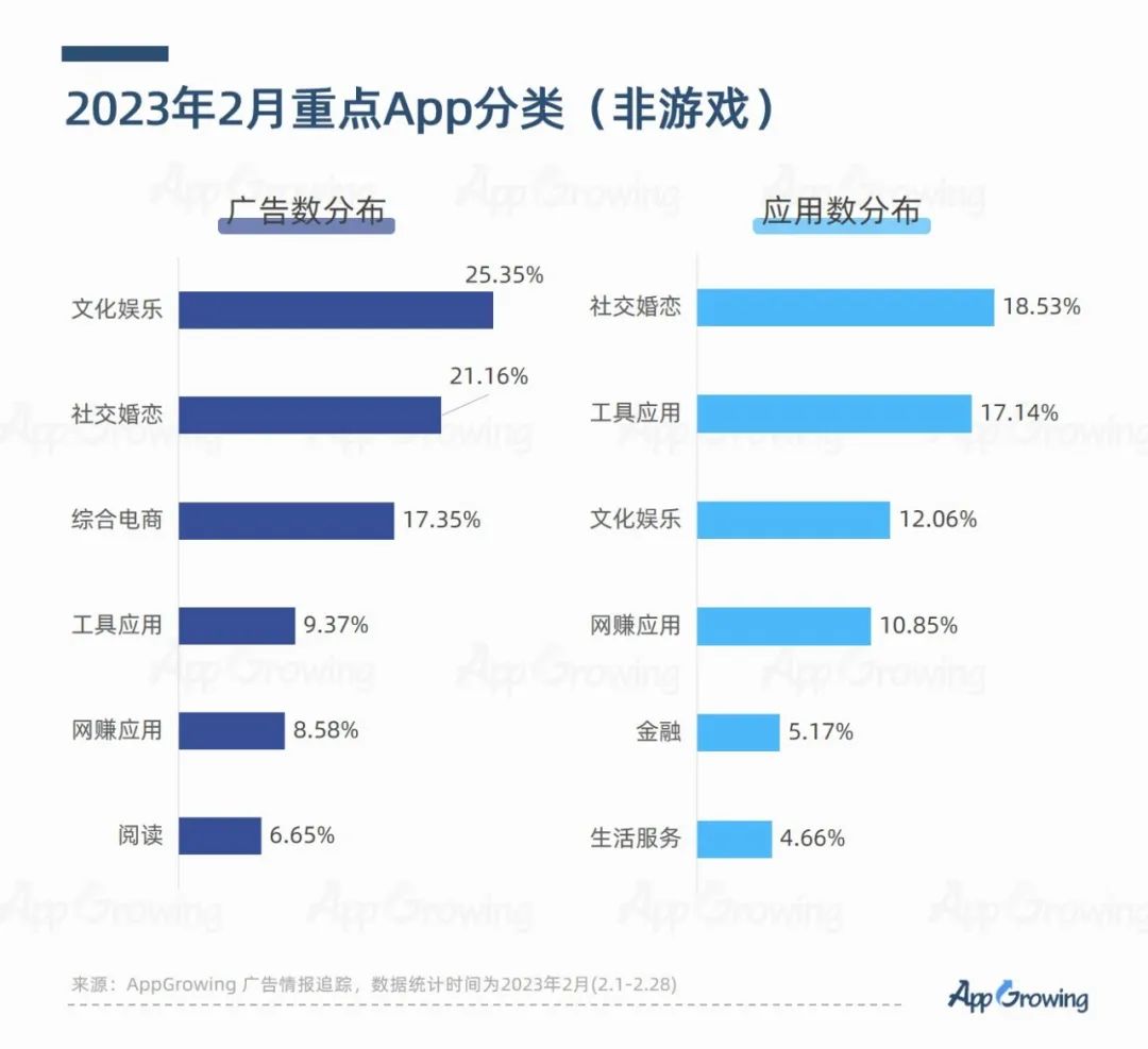 AppGrowing：2023年2月App买量洞察