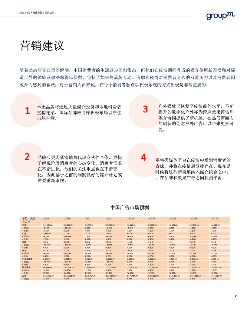 预测2023年中国广告市场将增长6.3%(图14)