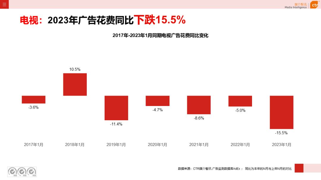 2023年1月电视广告刊例花费环比涨幅为1.3%(图4)