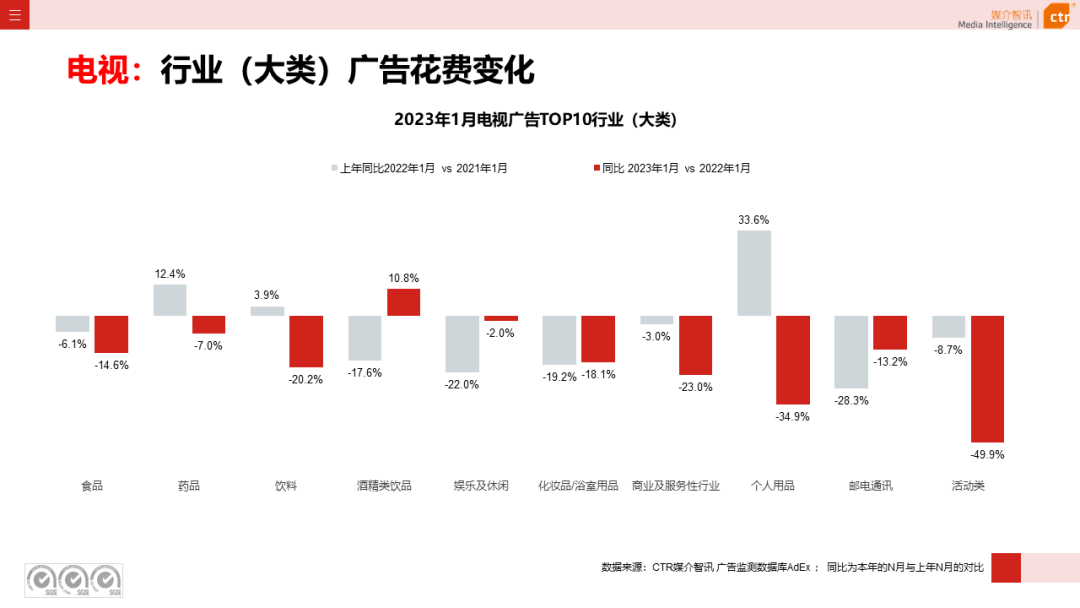 2023年1月电视广告刊例花费环比涨幅为1.3%(图5)