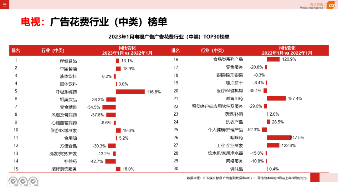 2023年1月电视广告刊例花费环比涨幅为1.3%(图6)