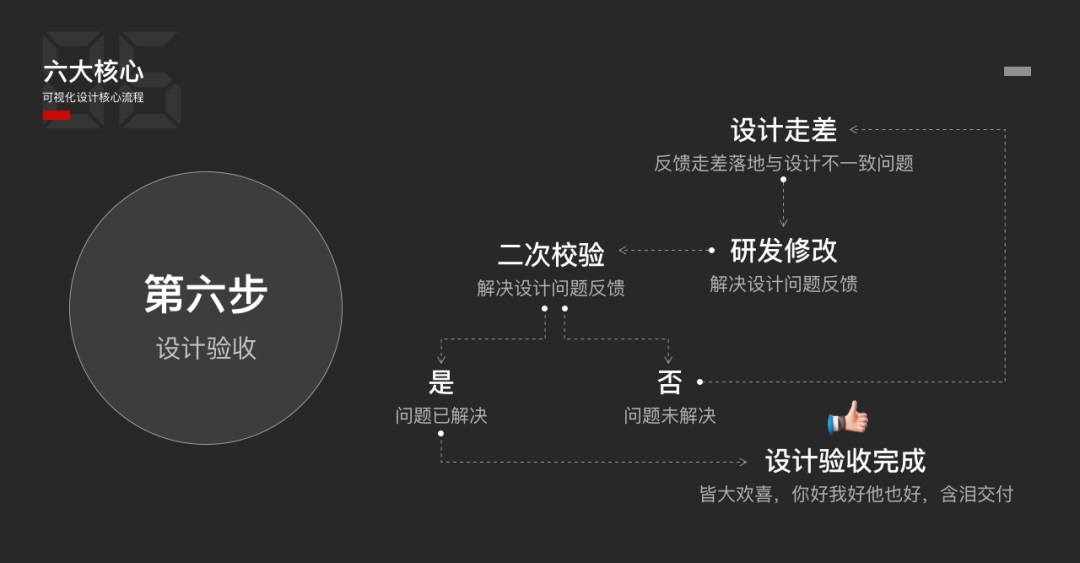 可视化设计6大核心步骤，看完就明白了！