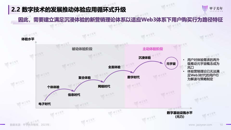 Web3.0体验营销方法论白皮书(图10)