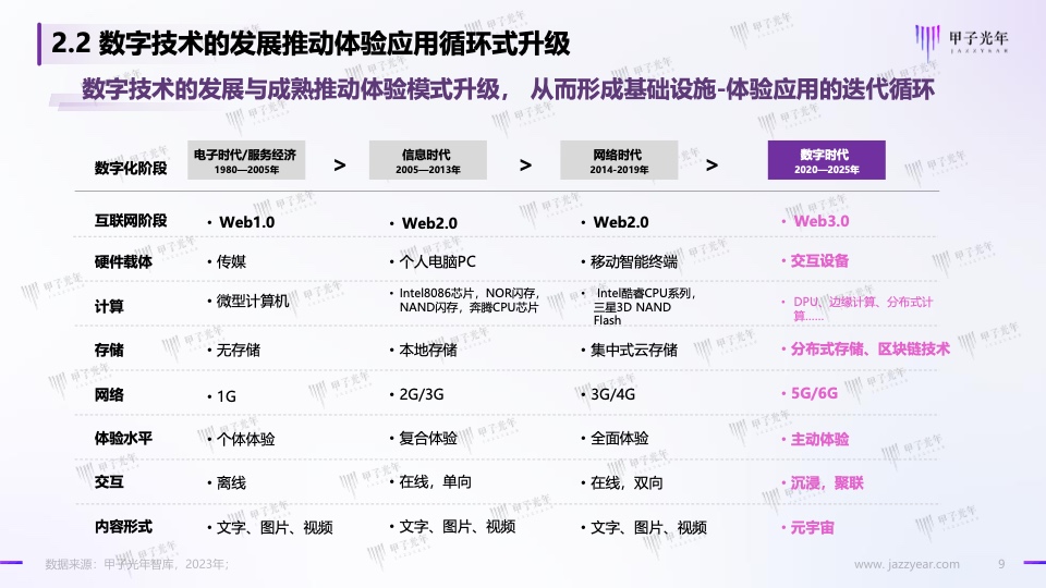 Web3.0体验营销方法论白皮书(图9)