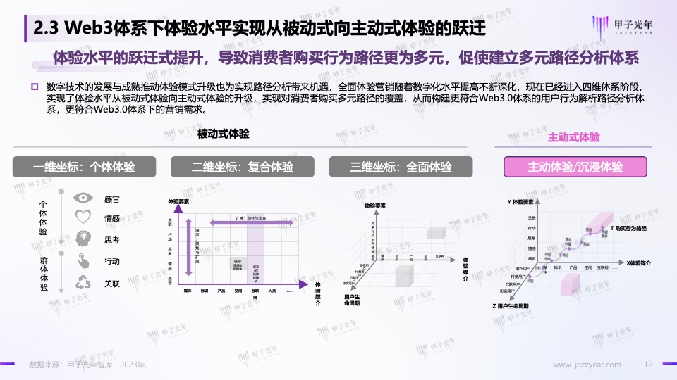 Web3.0体验营销方法论白皮书(图12)