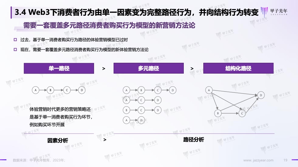 Web3.0体验营销方法论白皮书(图19)