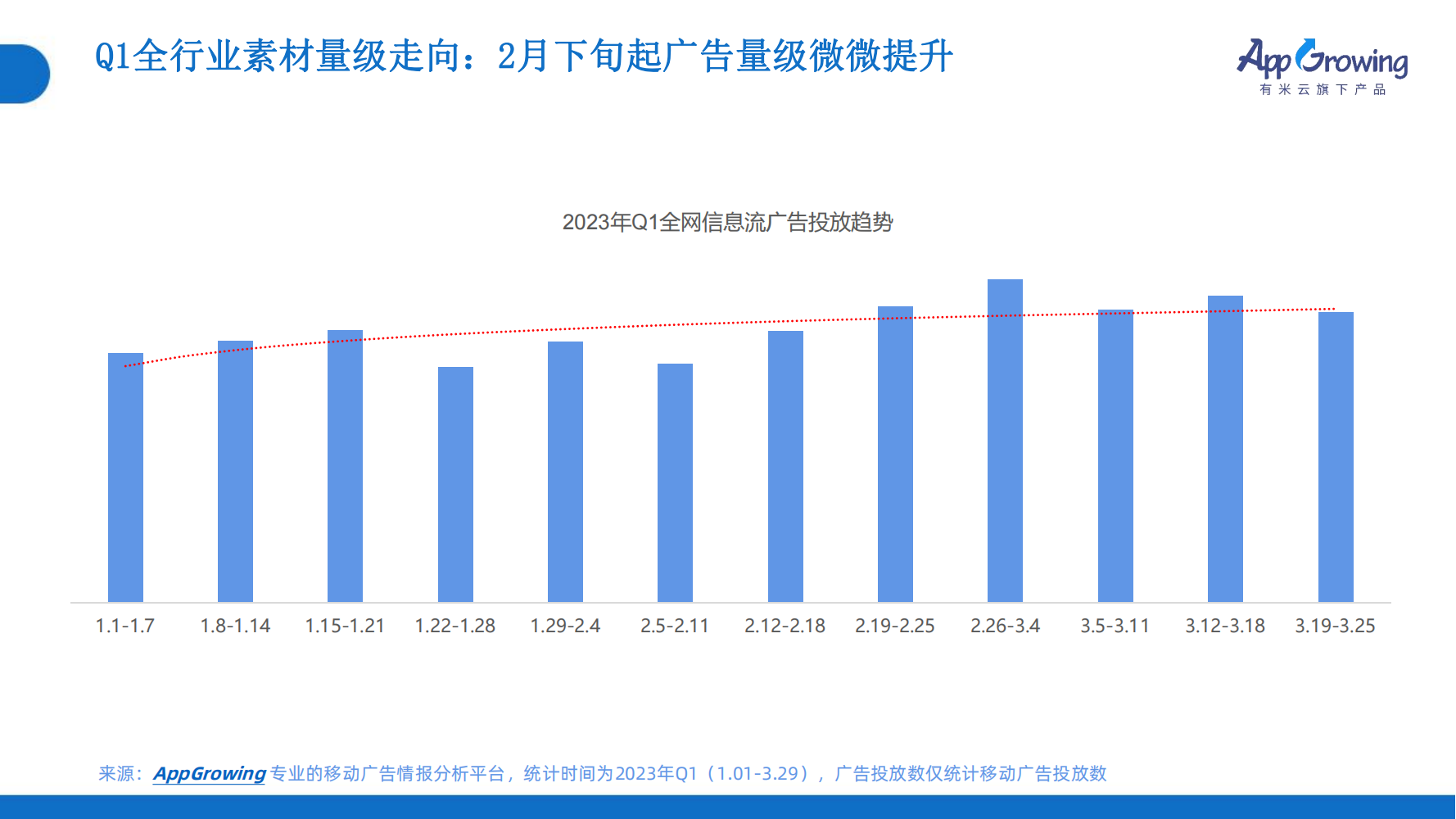 2023年Q1移动广告趋势洞察(图6)