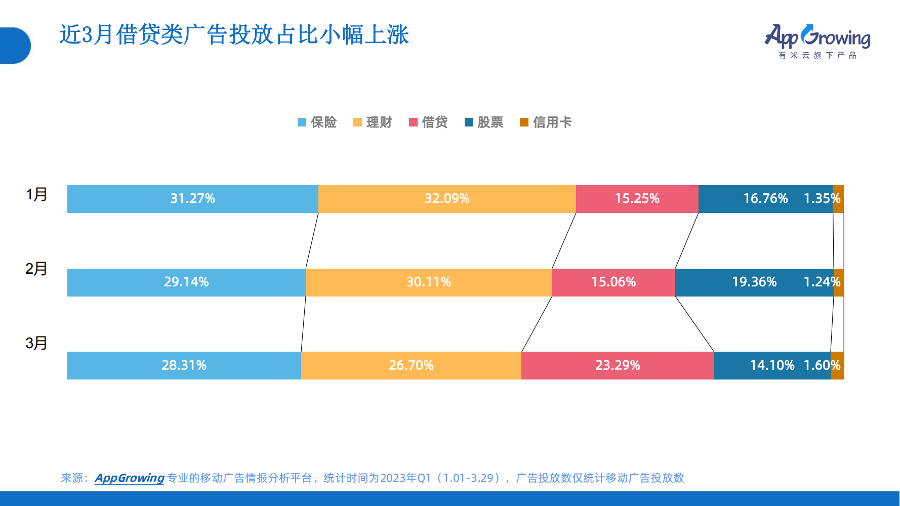 2023年Q1移动广告趋势洞察(图15)